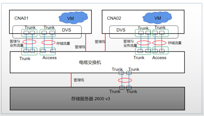 FusionCompute私有云部署流程（附：华为FusionAccess实验报告）