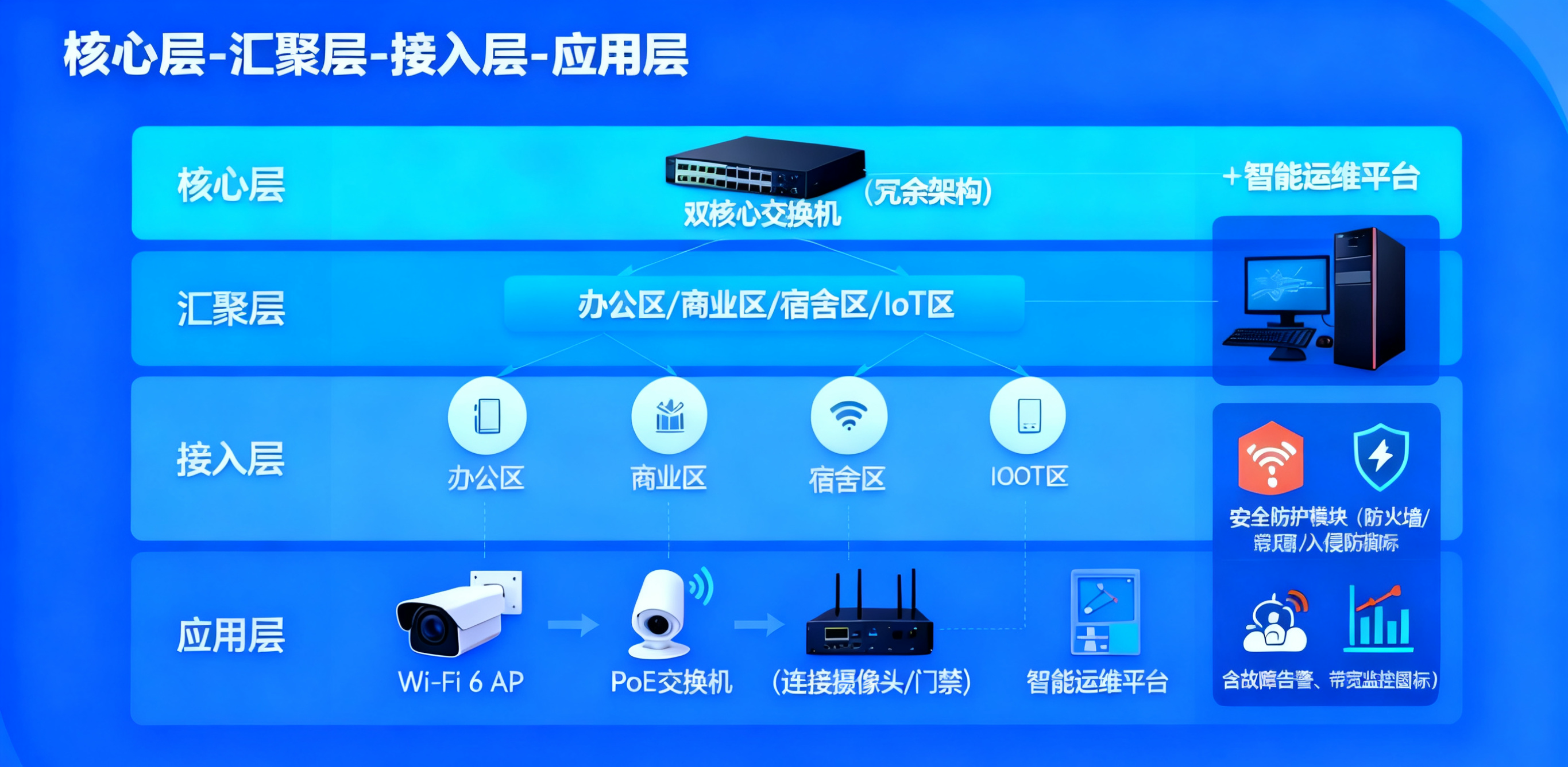 智慧园区应用场景包括哪些方面（智慧园区网络全场景解决方案）