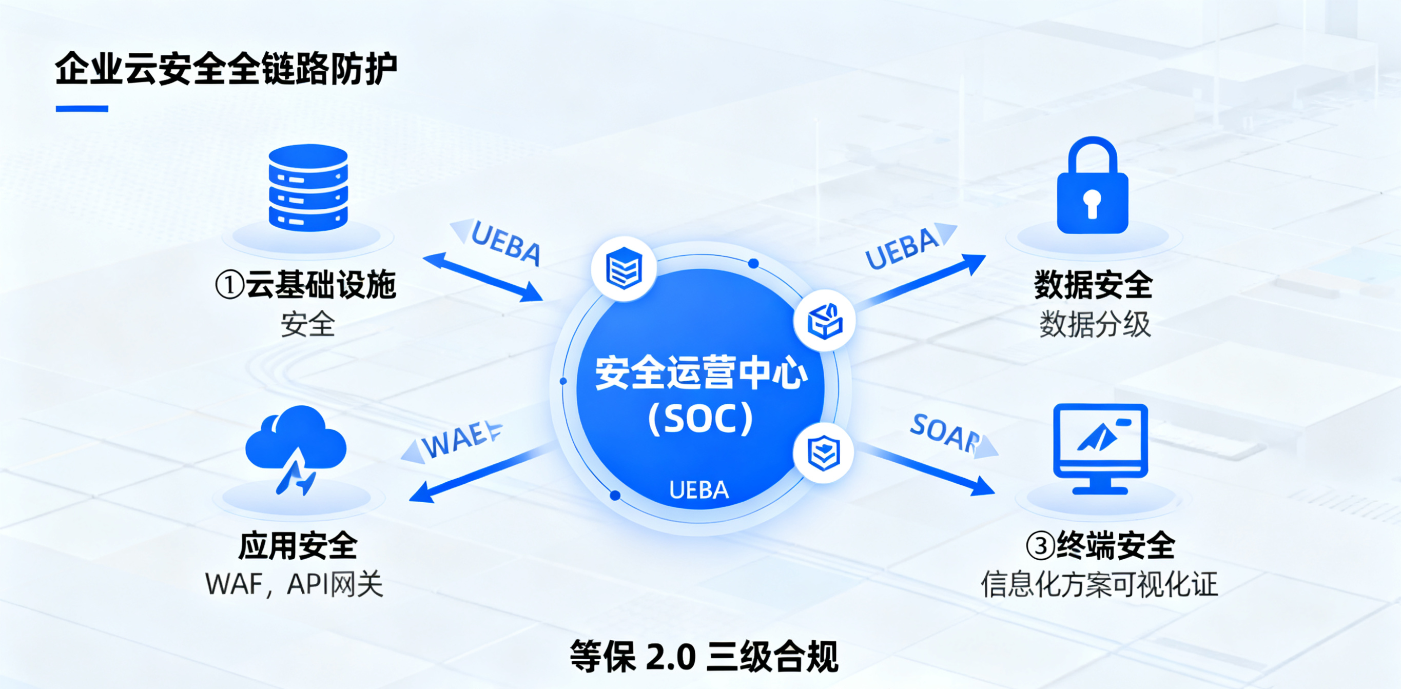 云安全中心应用场景有那些(企业云安全整体解决方案)