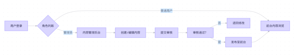 Web项目全流程实战解析（附：需求拆解到运维监控的标准化链路与协作模板）