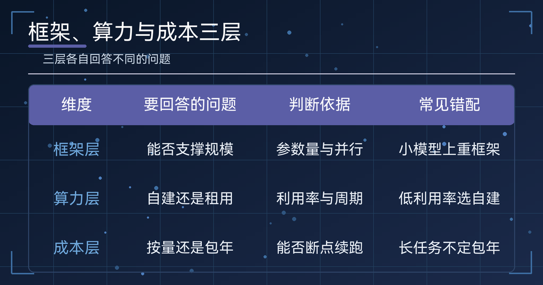 ai模型训练平台框架与算力成本对比