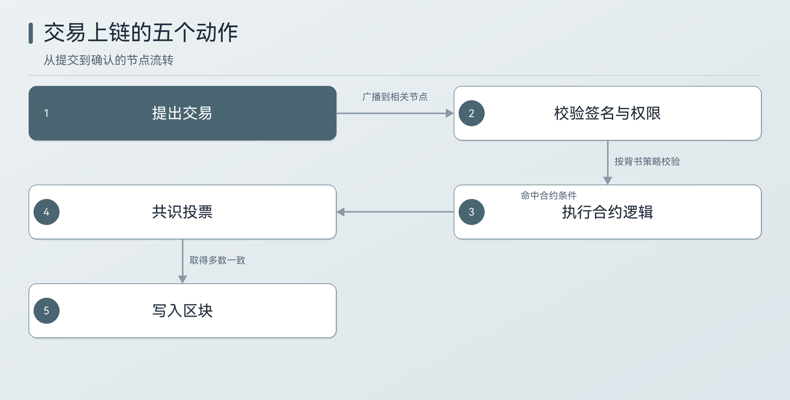 蚂蚁区块链联盟链交易与共识流程