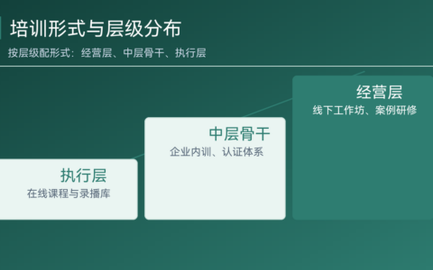 数字化转型培训课程五类形式（盘点：适用对象与验收方式）