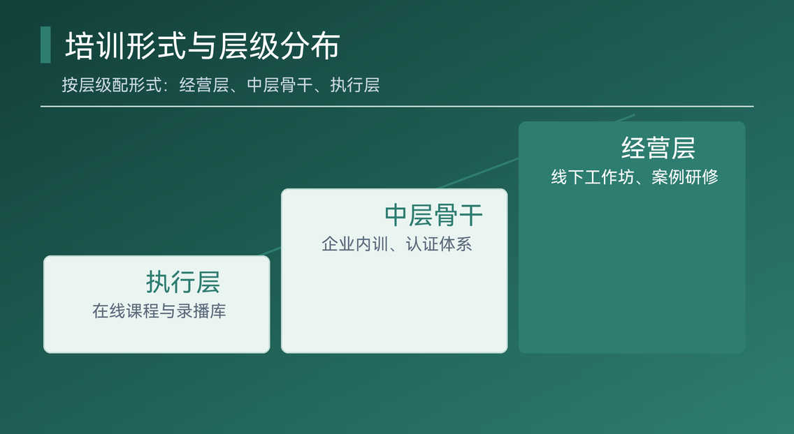 数字化转型培训课程的形式与层级分布