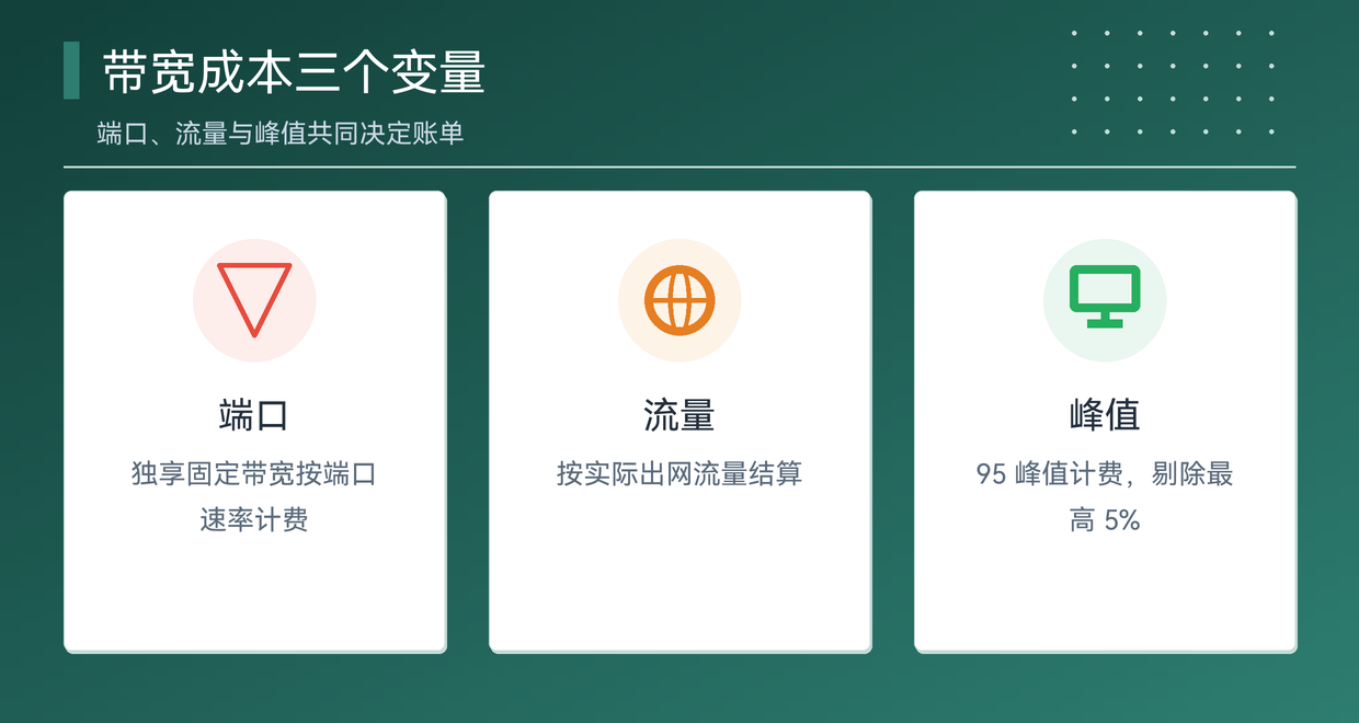 租用服务器计费与带宽构成要素