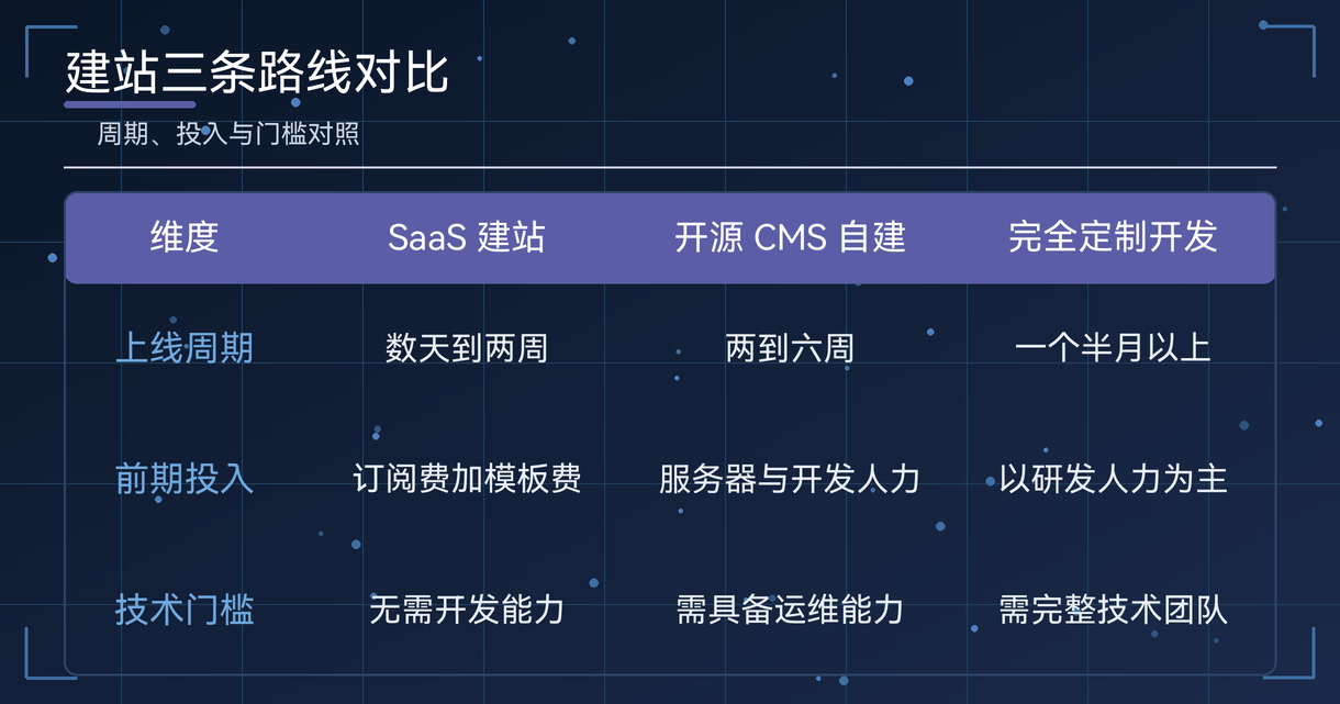 独立站建站方案对比（自建/开源/SaaS）