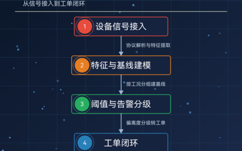 ai人工智能诊断系统的落地路径（附：设备接入与告警闭环步骤）