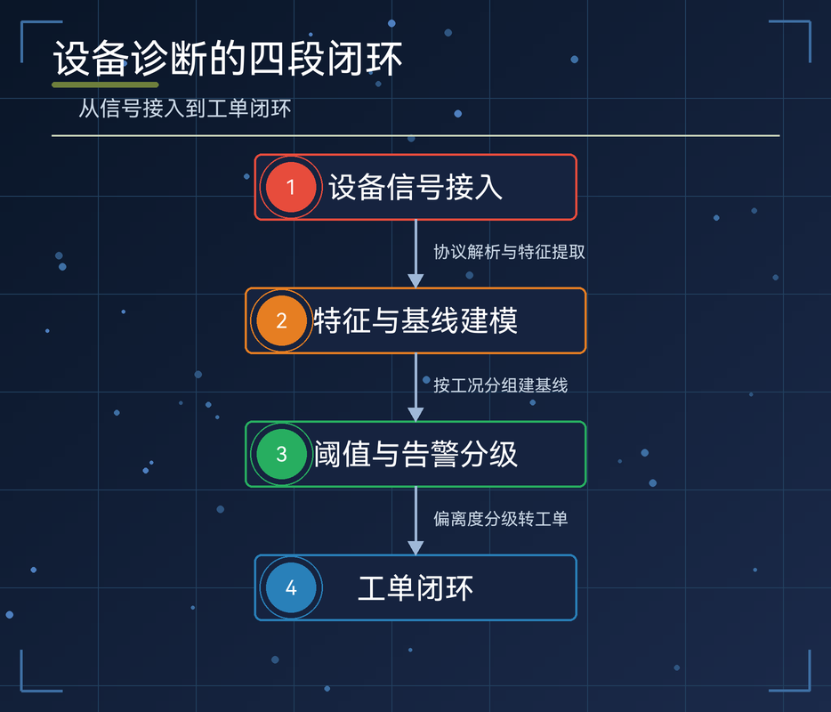 ai人工智能诊断系统从数据采集到告警的闭环流程