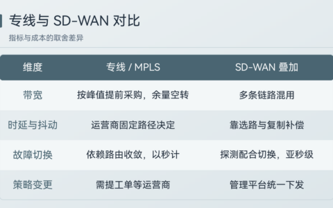 sd-wan 组网选型（对比：专线、MPLS 与混合链路）