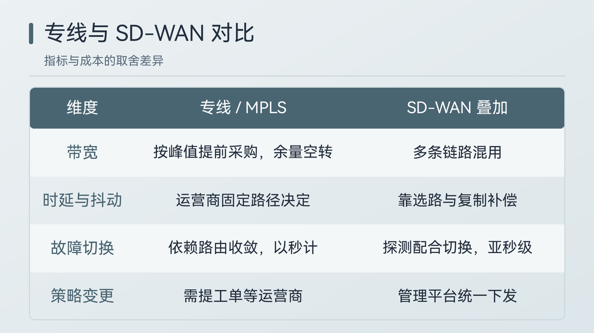 sd-wan 组网方案对比（专线/MPLS/互联网混合）