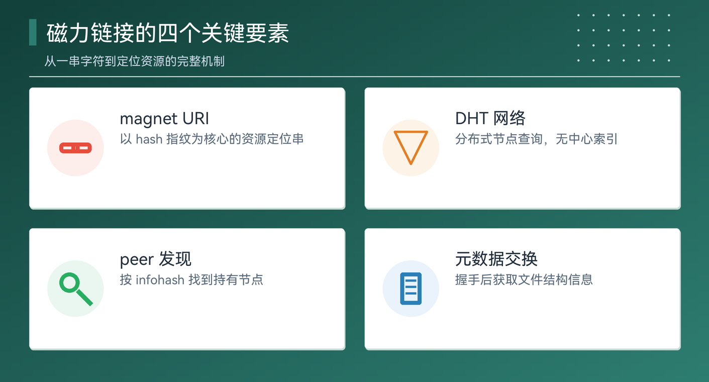 磁力链接从 magnet URI 到拿到数据的完整链路