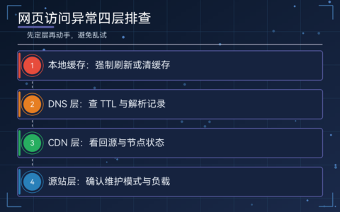 网页升级访问异常排查（详解缓存、DNS 与 CDN 四类坑）