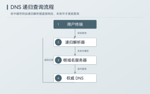 DNS 查询的 4 种常用方法（详解 nslookup 与 dig 命令实操）