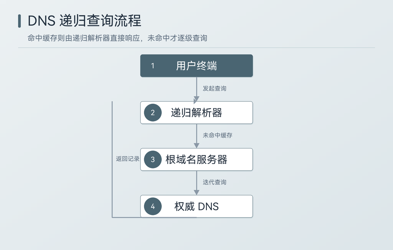 DNS 递归查询流程:从用户终端到权威 DNS 的完整路径