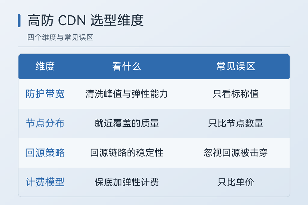 高防 CDN 四大选型维度与常见误区