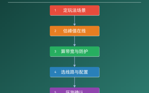 游戏服务器租用怎么选（附：开服与电竞场景配置方案）