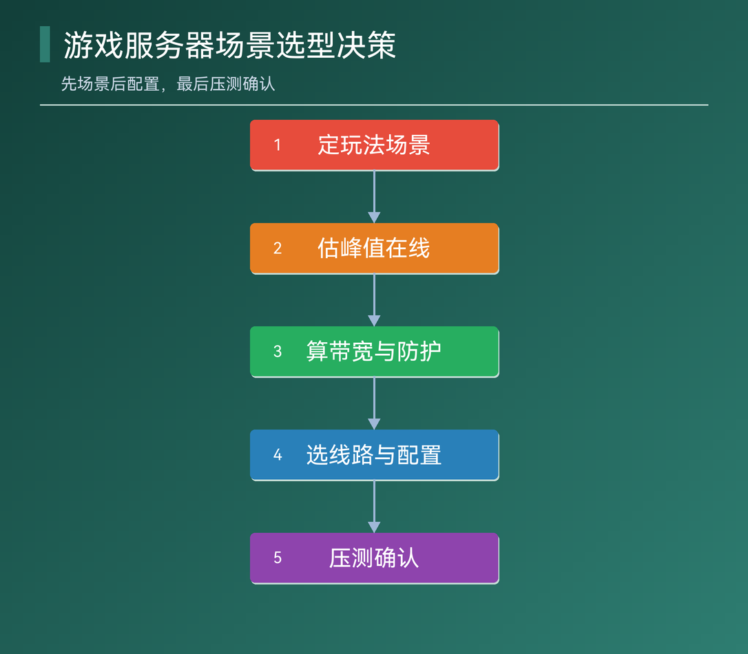 游戏服务器选型从场景到压测的决策流程