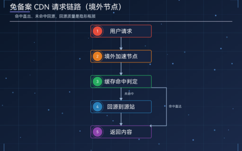 免备案CDN怎么避坑（详解：合规边界与排查步骤）