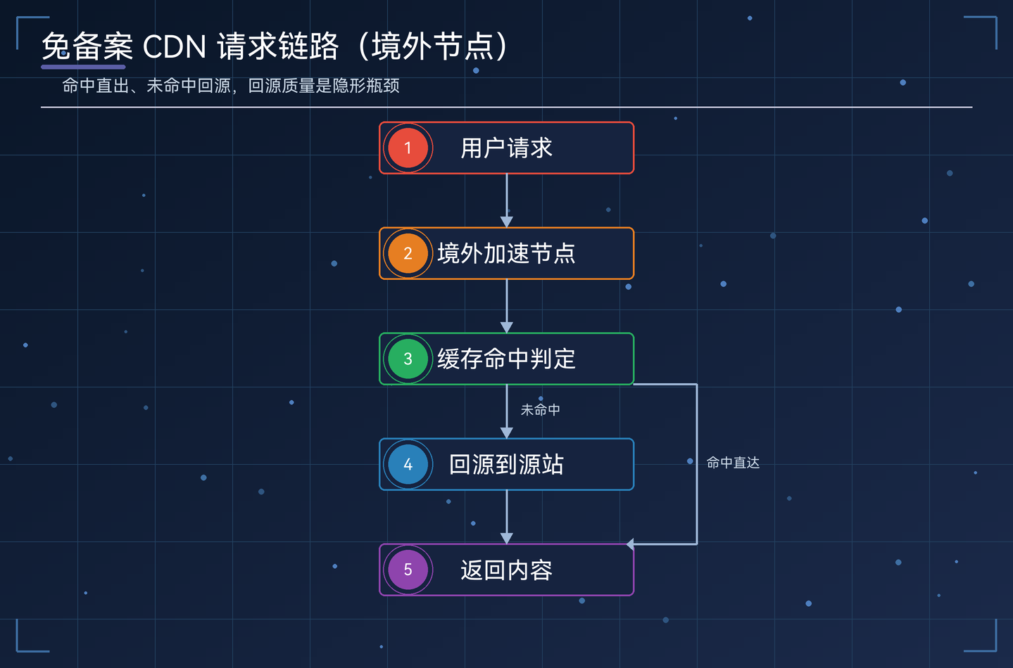 免备案 CDN 经境外节点的请求链路