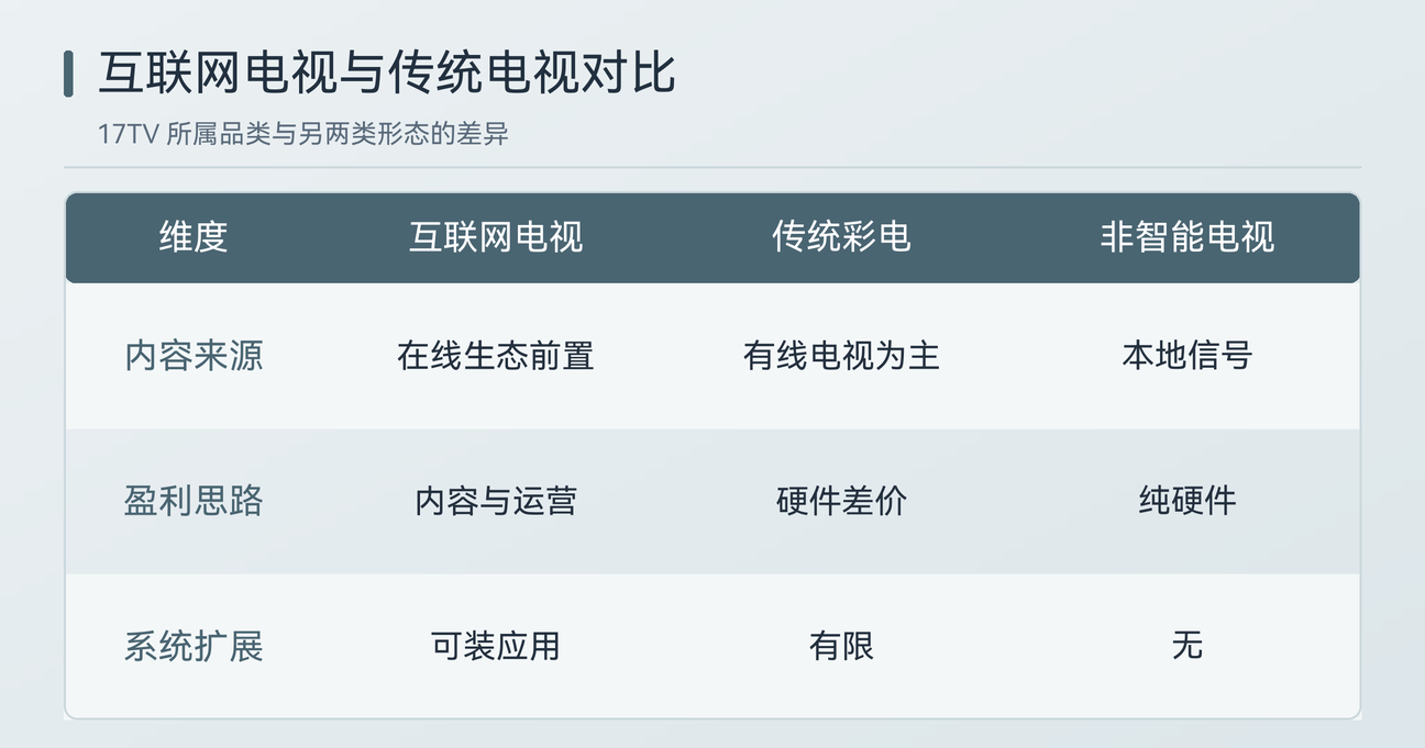 互联网电视、传统彩电与非智能电视的维度对比