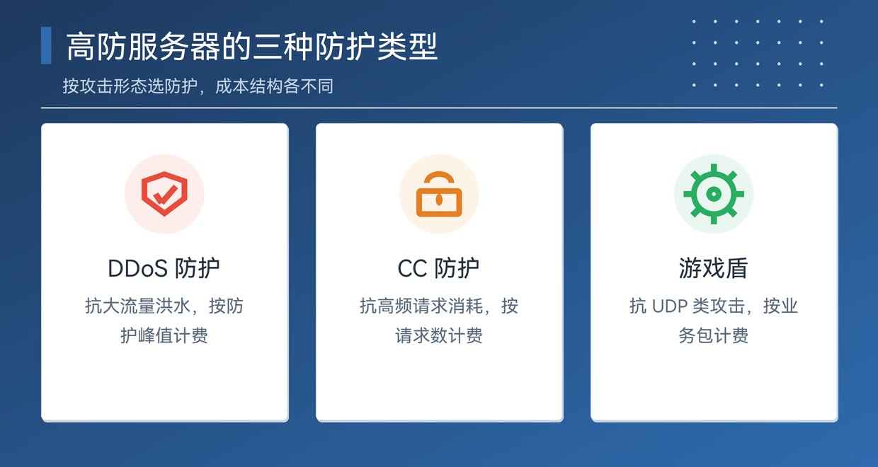 DDoS 防护、CC 防护与游戏盾的适用对比