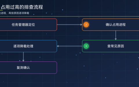 CPU 使用率怎么看（附：占用过高的排查与降载步骤）