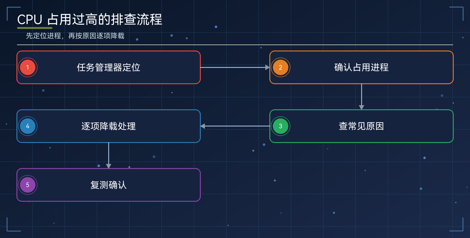 CPU 占用过高的排查流程图