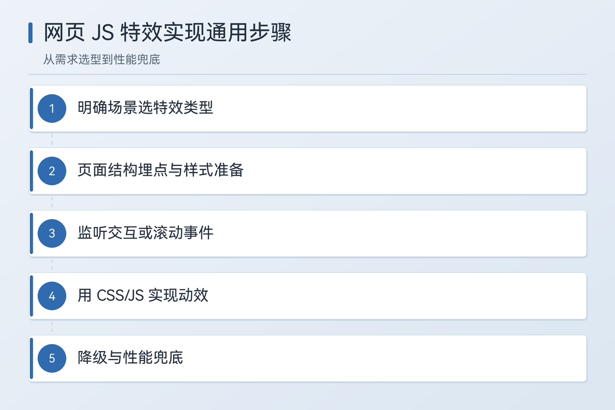 网页 JS 特效实现的通用步骤图