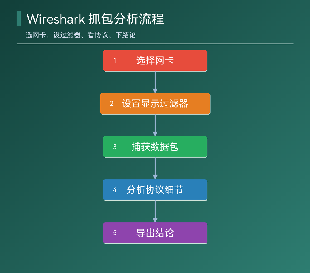 Wireshark 抓包分析的完整流程图