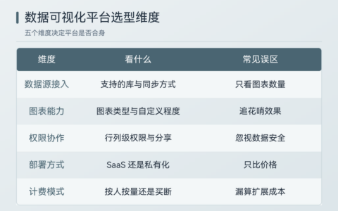 数据可视化平台怎么选（对比：选型维度与部署计费方式）