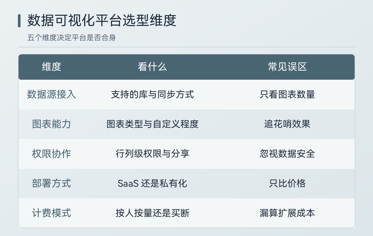 数据可视化平台五大选型维度对比图