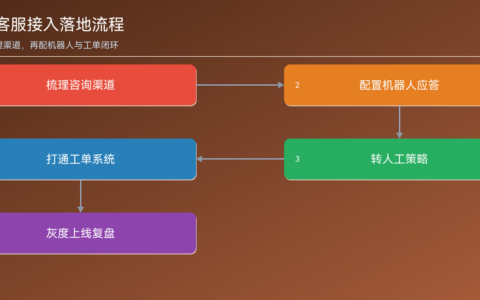 云客服怎么落地（方案：按企业体量与渠道场景拆解）