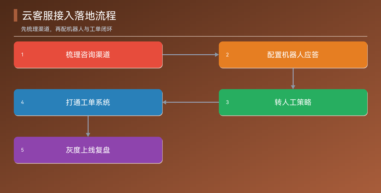 云客服接入落地的完整流程图