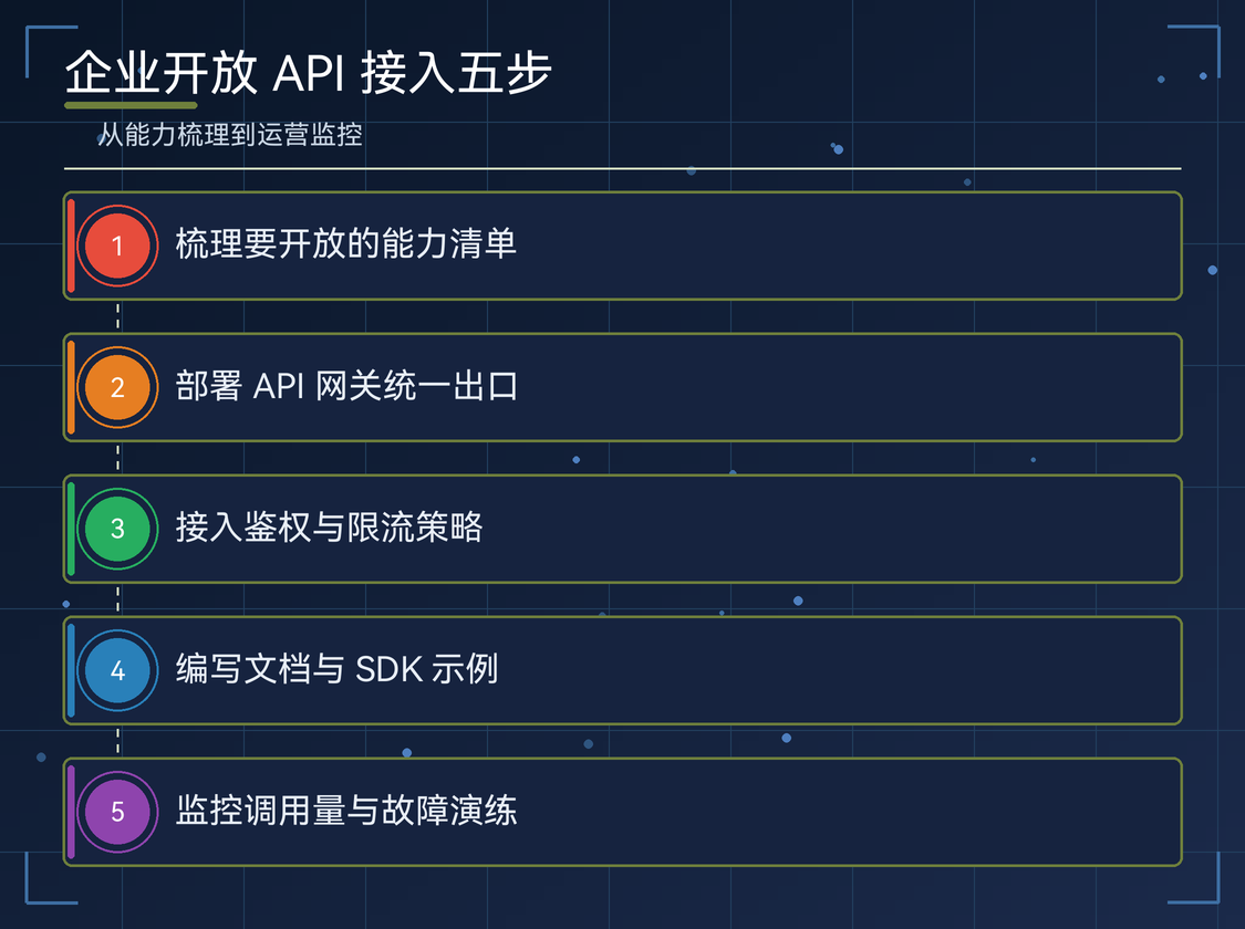 企业开放 API 接入五步流程图