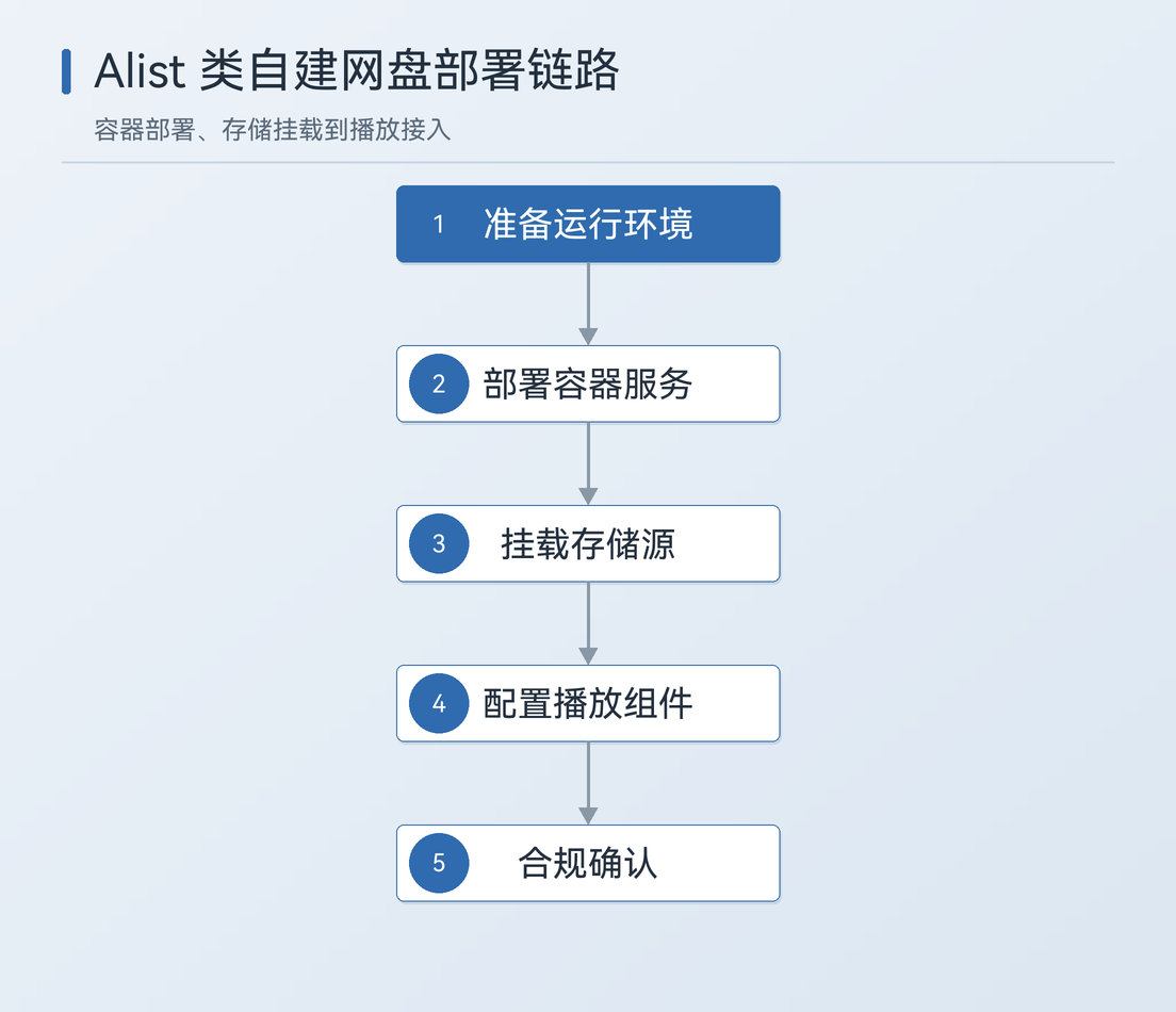 Alist 类自建网盘部署链路图