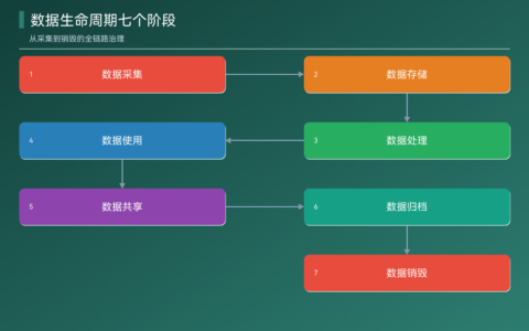 什么是数据生命周期（详解：从采集到销毁七个阶段）