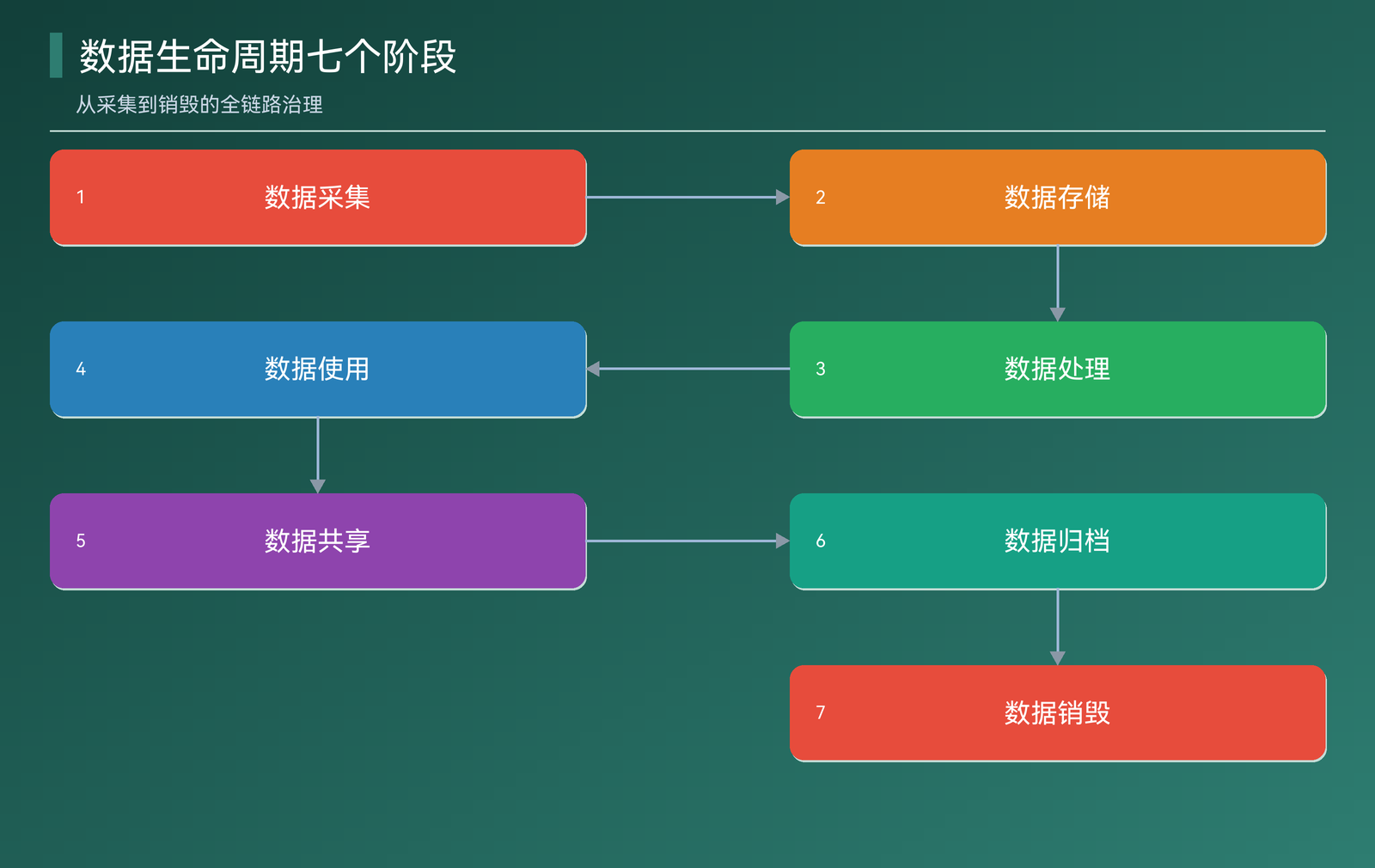 数据生命周期七个阶段的蛇形流程图