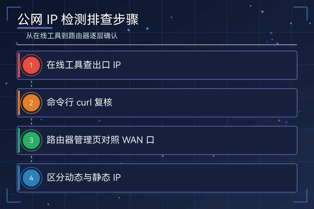 公网 IP 检测的四步排查图