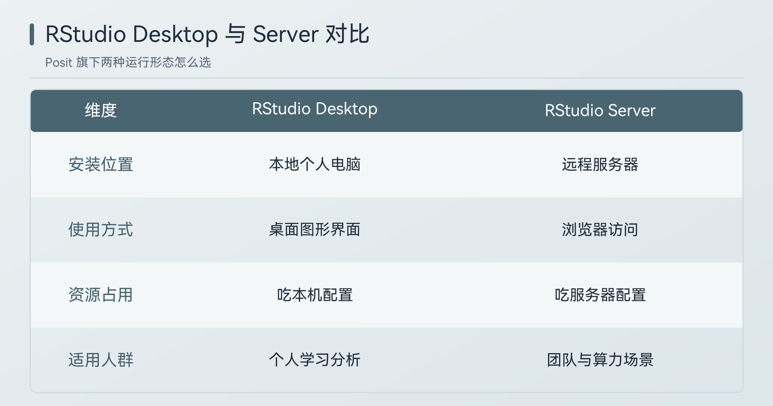 RStudio Desktop 与 Server 对比图