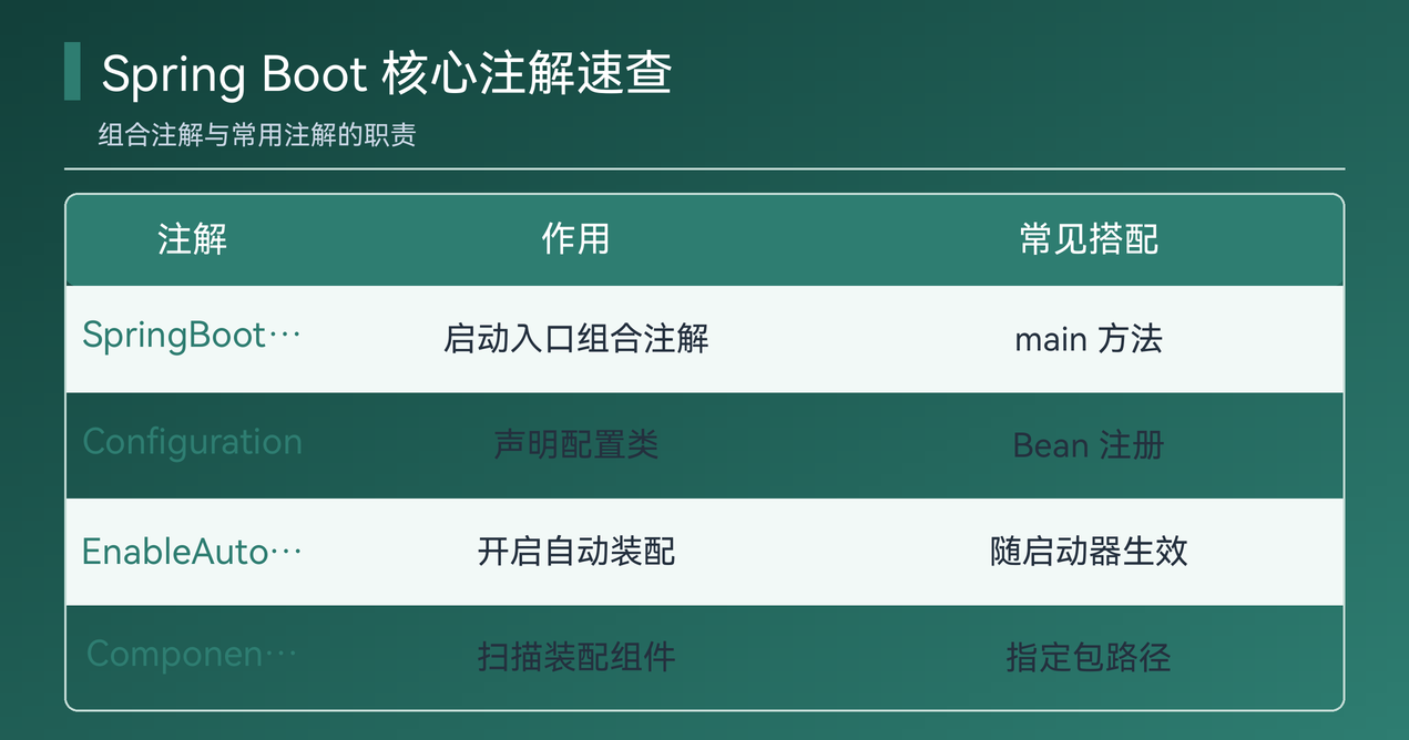 Spring Boot 核心注解速查对比图