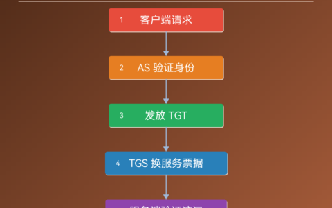 Kerberos 服务原理与选型（对比：与 JWT、密码认证的差异）