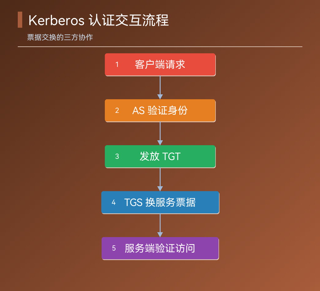 Kerberos 认证交互流程图