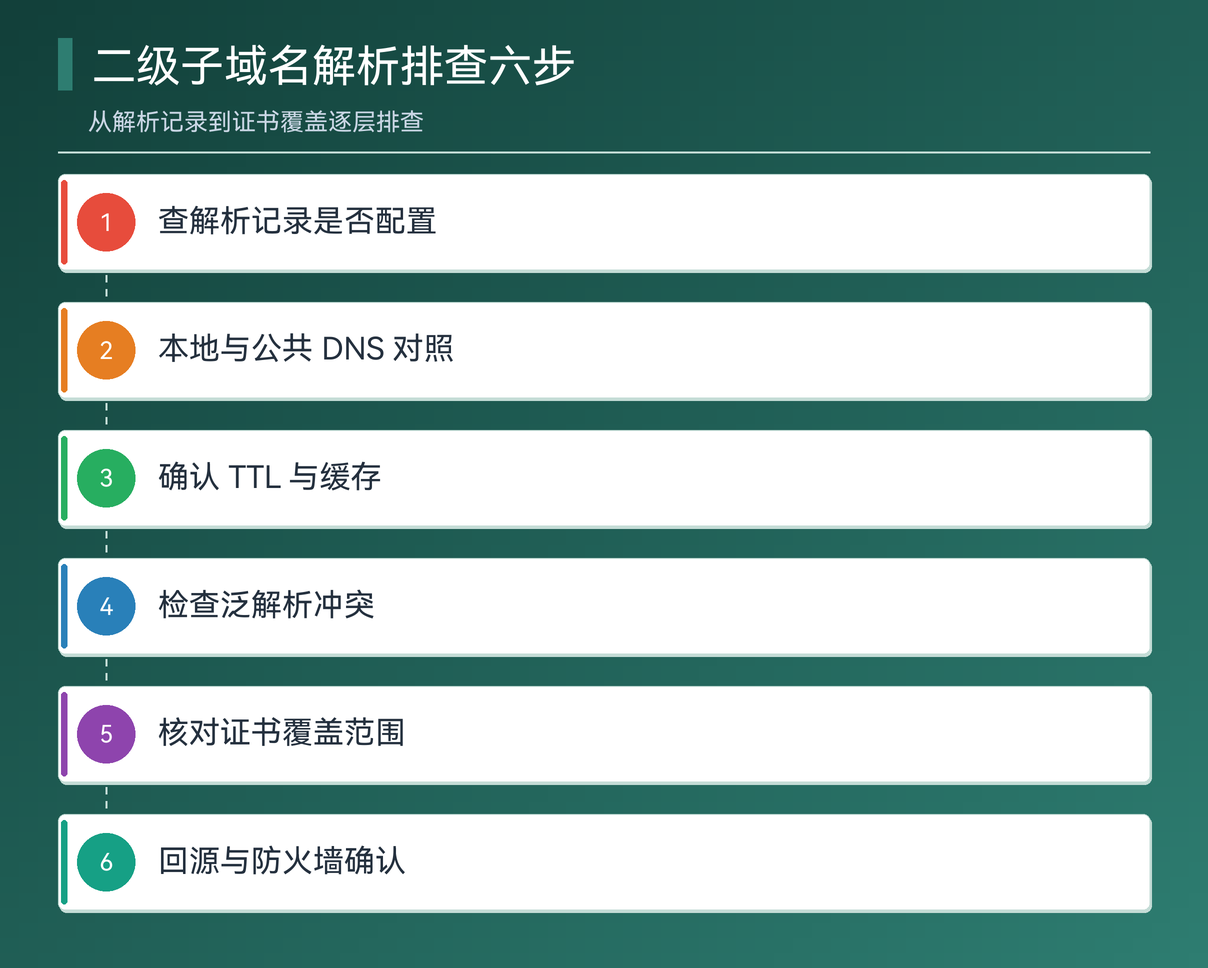 二级子域名解析排查六步图
