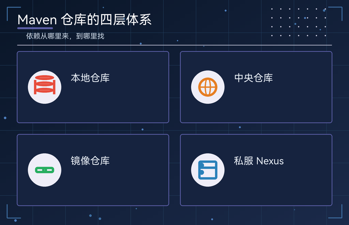 Maven 仓库四层体系示意图