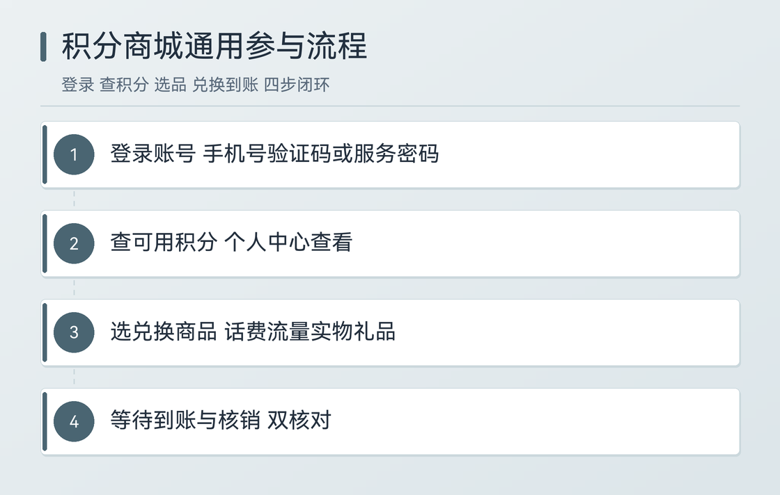 积分商城通用参与的四个步骤