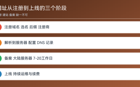 网址申请注册全流程（域名、备案与上线步骤）