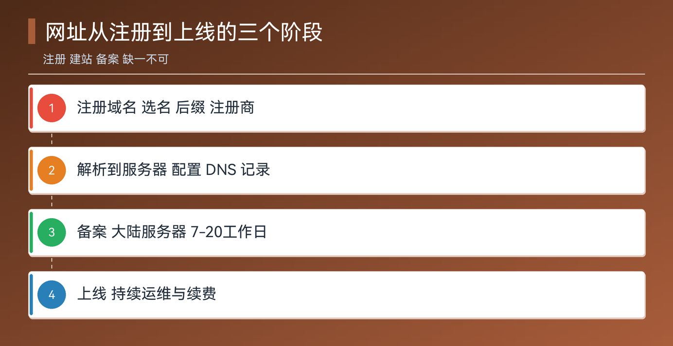 网址从注册到上线的三个阶段