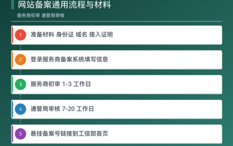 阿里云备案全流程指南（附：材料清单与驳回处理）
