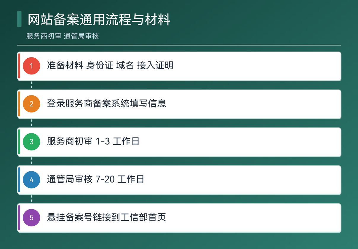 网站备案的通用流程与材料