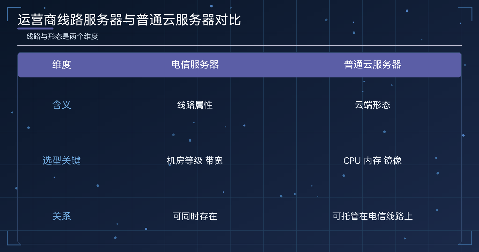 运营商线路服务器与普通云服务器对比